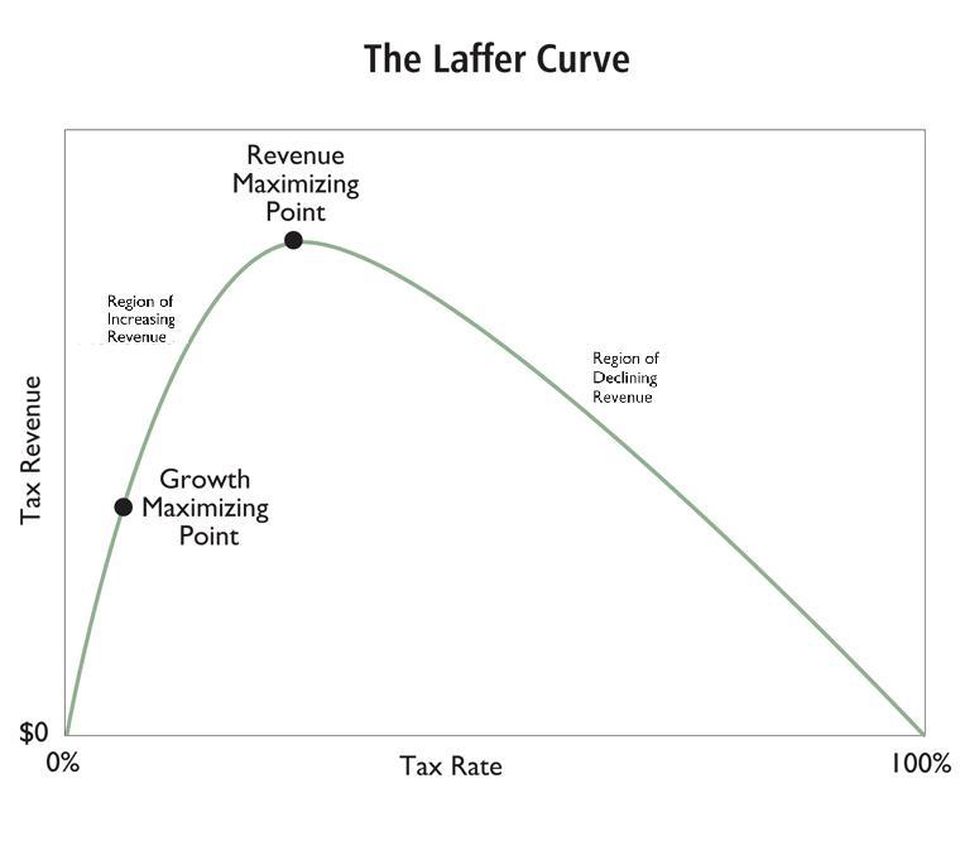 https_%2F%2Fblogs-images.forbes.com%2Fdanielmitchell%2Ffiles%2F2012%2F04%2FLaffer-Curve.jpg